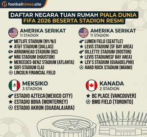 Daftar Negara Tuan Rumah Piala Dunia FIFA 2026